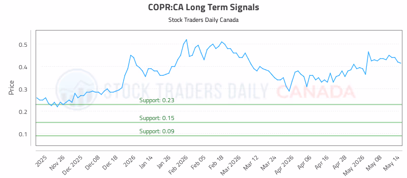 Stock Chart for COPR:CA