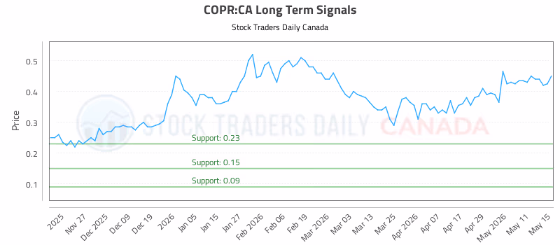 Stock Chart for COPR:CA