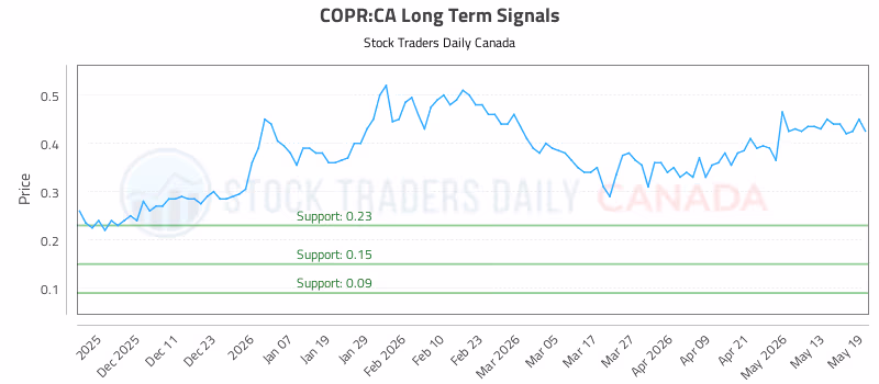 Stock Chart for COPR:CA