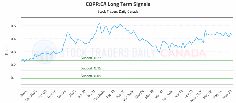 Stock Chart for COPR:CA