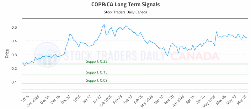 Stock Chart for COPR:CA