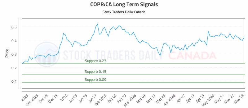 Stock Chart for COPR:CA