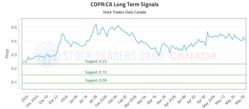 Stock Chart for COPR:CA