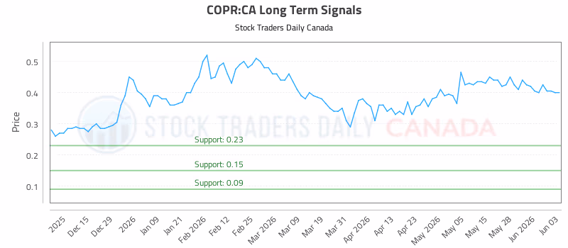 Stock Chart for COPR:CA