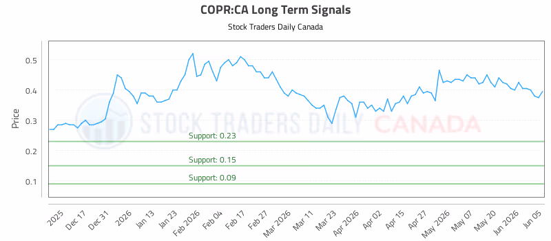 Stock Chart for COPR:CA