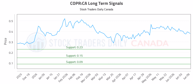 Stock Chart for COPR:CA