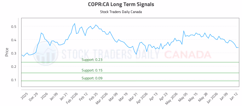 Stock Chart for COPR:CA
