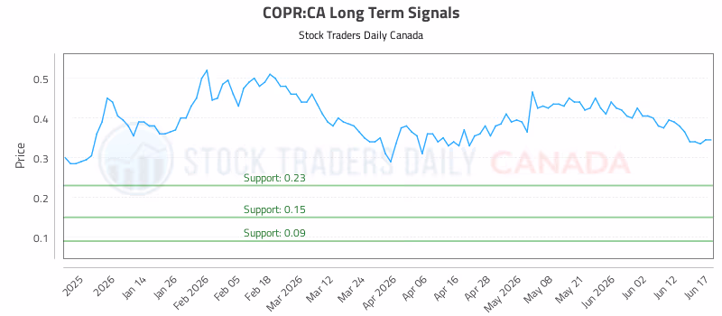 Stock Chart for COPR:CA