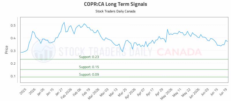 Stock Chart for COPR:CA