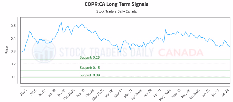 Stock Chart for COPR:CA