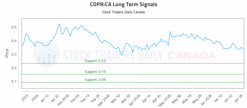Stock Chart for COPR:CA