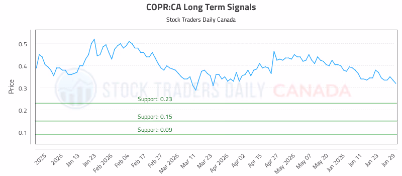 Stock Chart for COPR:CA