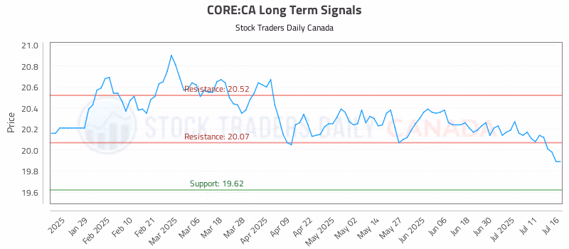 Stock Chart for CORE:CA