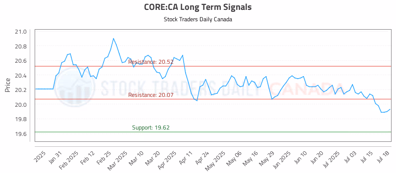 Stock Chart for CORE:CA