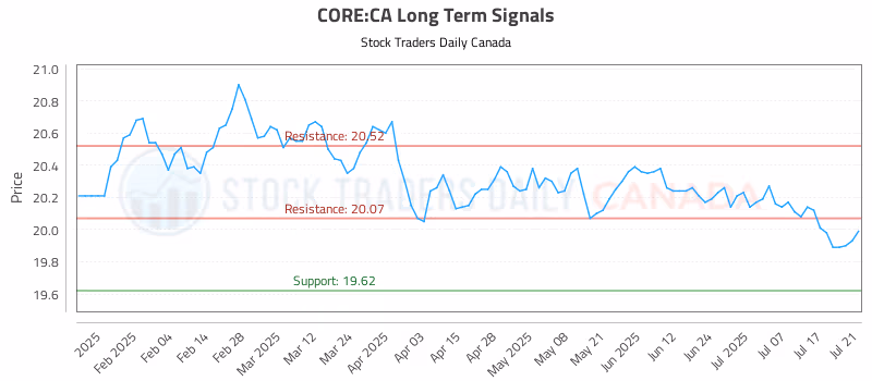 Stock Chart for CORE:CA
