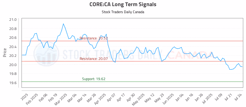 Stock Chart for CORE:CA