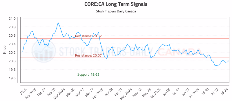 Stock Chart for CORE:CA