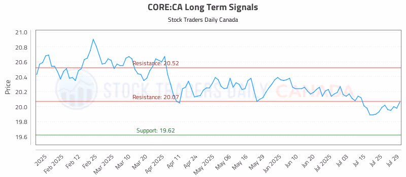 Stock Chart for CORE:CA