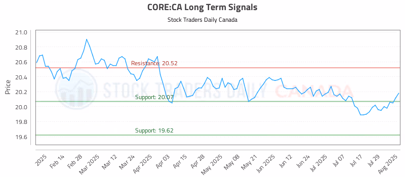 Stock Chart for CORE:CA