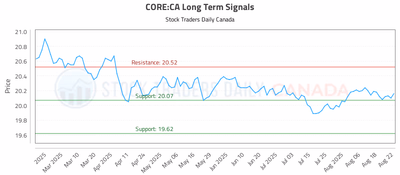 Stock Chart for CORE:CA