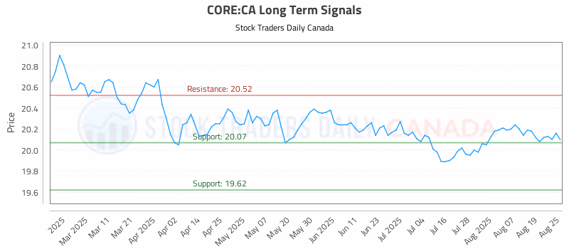 Stock Chart for CORE:CA