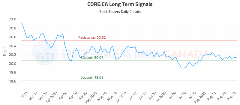 Stock Chart for CORE:CA