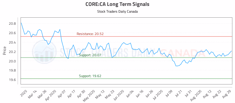 Stock Chart for CORE:CA