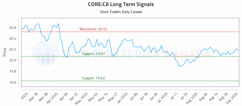 Stock Chart for CORE:CA