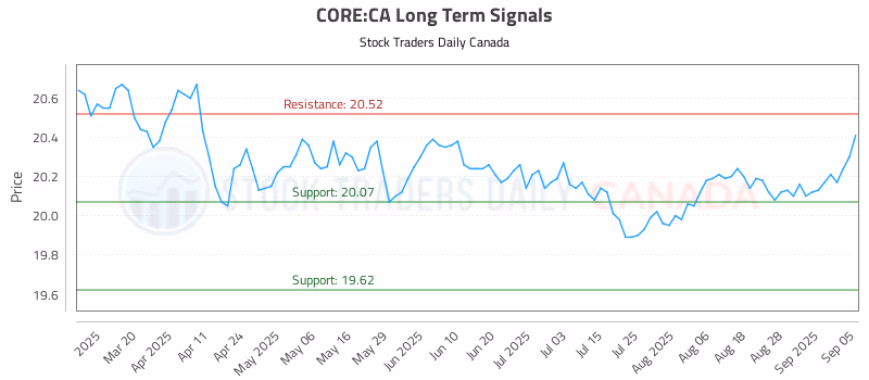 Stock Chart for CORE:CA