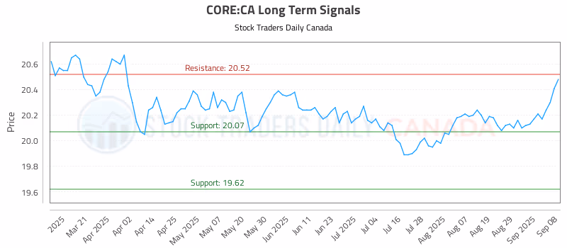 Stock Chart for CORE:CA