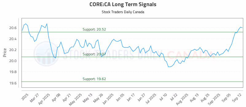 Stock Chart for CORE:CA