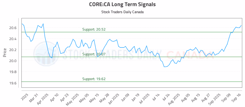 Stock Chart for CORE:CA