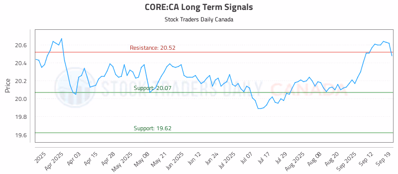 Stock Chart for CORE:CA