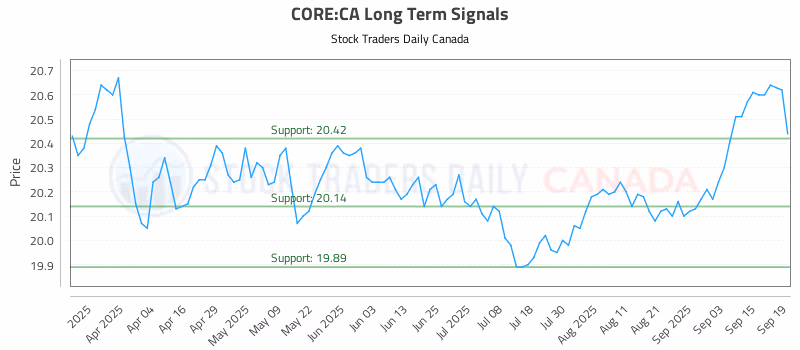 Stock Chart for CORE:CA
