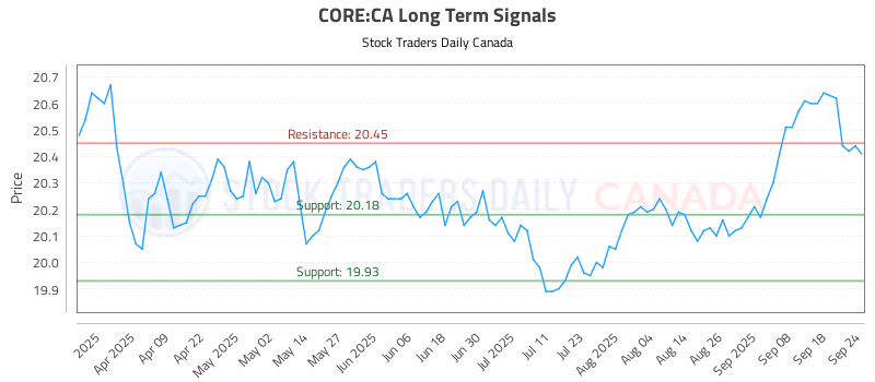 Stock Chart for CORE:CA