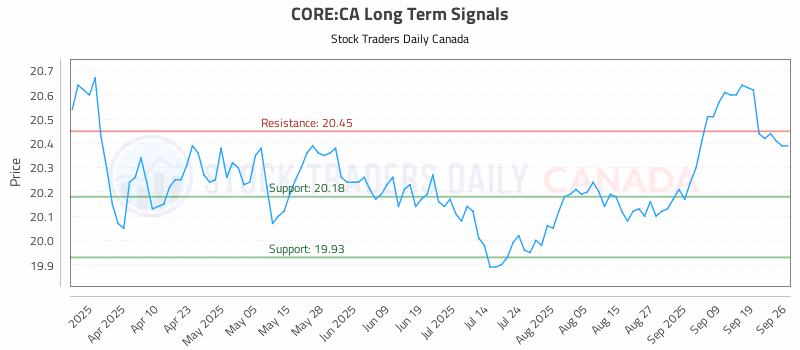 Stock Chart for CORE:CA