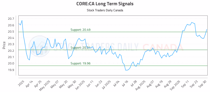 Stock Chart for CORE:CA