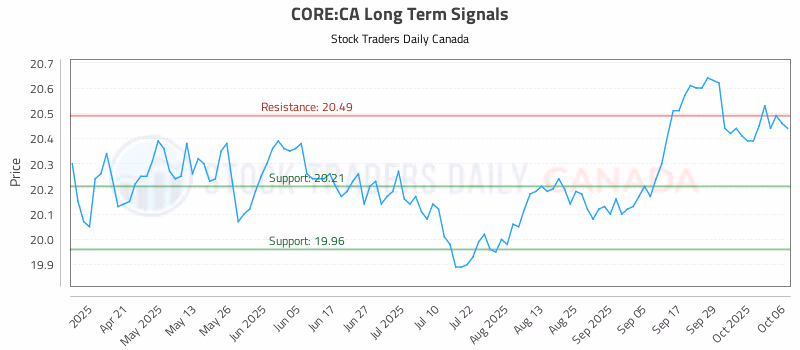 Stock Chart for CORE:CA