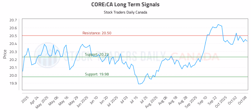 Stock Chart for CORE:CA