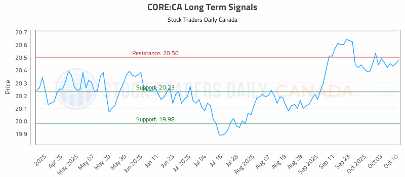 Stock Chart for CORE:CA