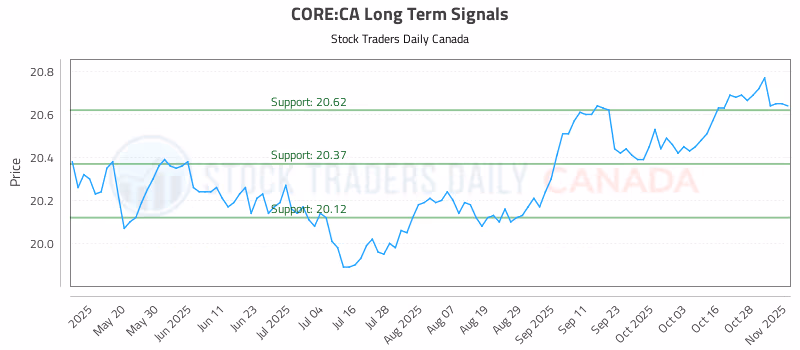 Stock Chart for CORE:CA