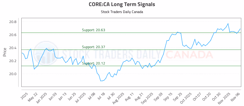 Stock Chart for CORE:CA