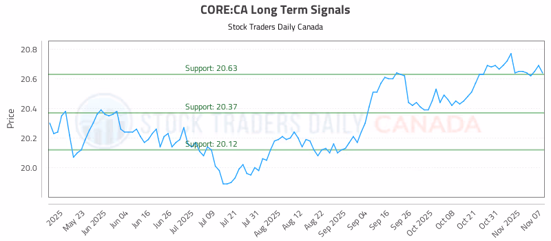 Stock Chart for CORE:CA