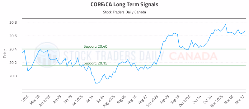 Stock Chart for CORE:CA