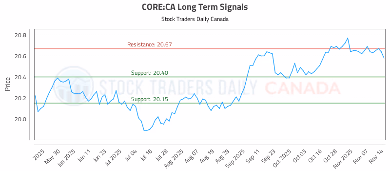 Stock Chart for CORE:CA