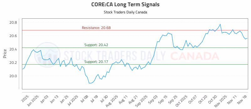 Stock Chart for CORE:CA