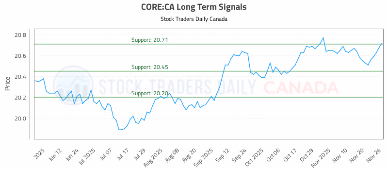 Stock Chart for CORE:CA