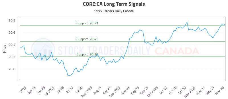 Stock Chart for CORE:CA