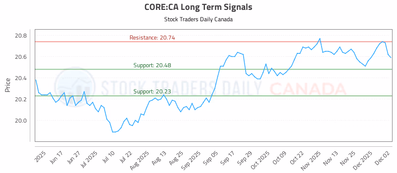 Stock Chart for CORE:CA
