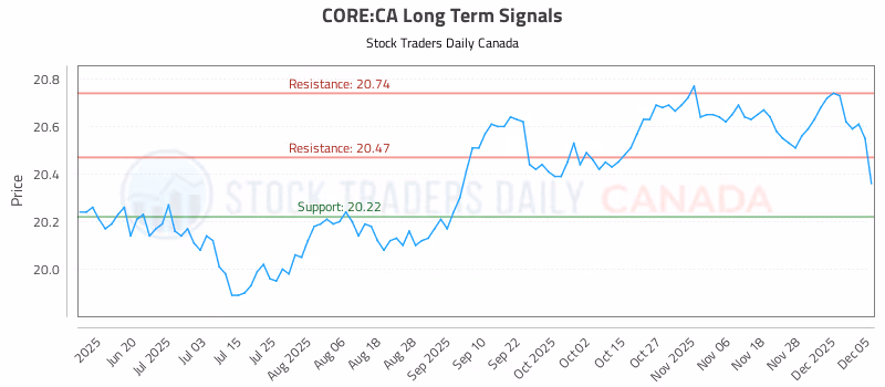 Stock Chart for CORE:CA
